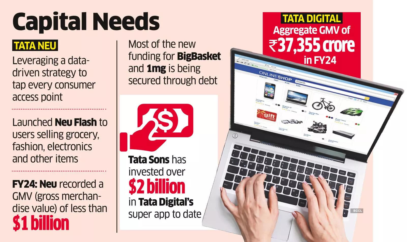 Tata Sons May Infuse Fresh Funds into Ecomm Arm